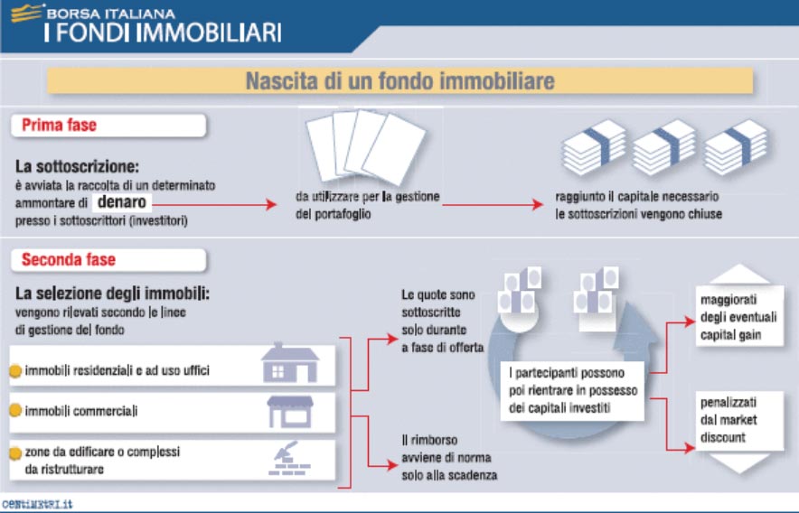 I fondi immobiliari